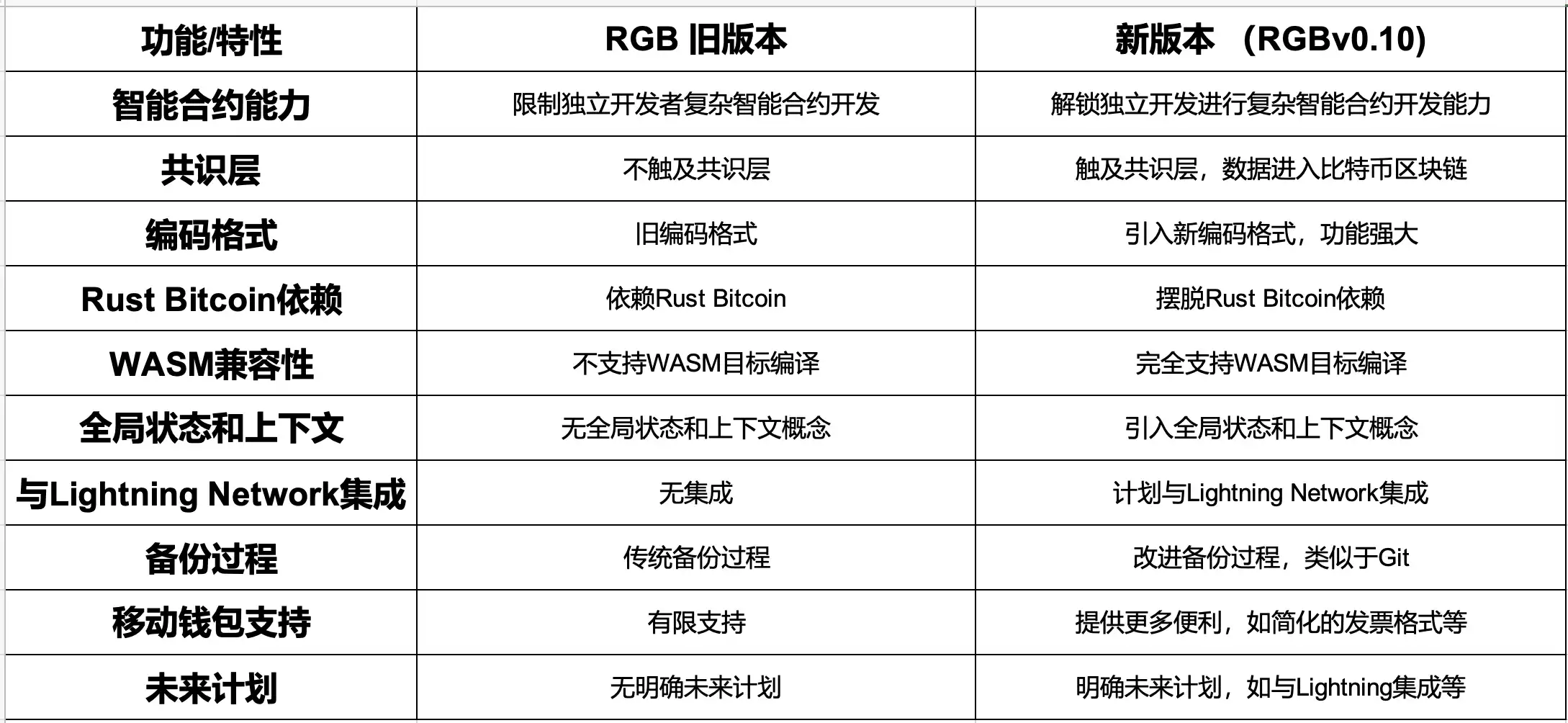 详解RGB协议：另辟蹊径，创造比特币资产发行新二层