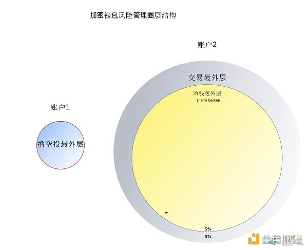 资产隔离