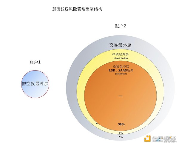 资产隔离