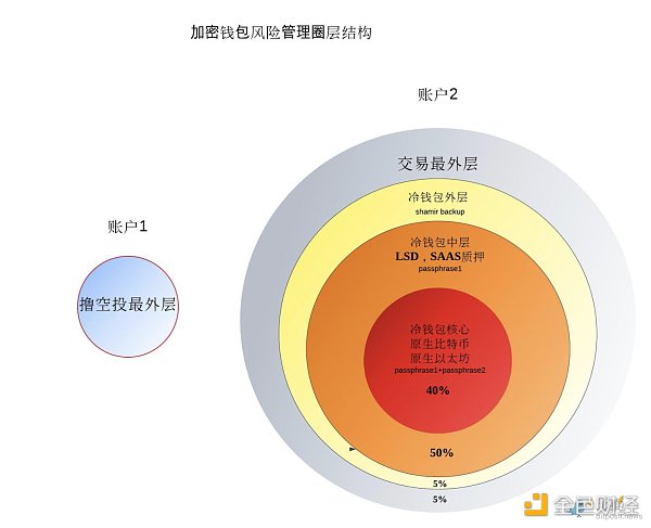 资产隔离