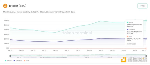 需求驱动如何影响加密资产估值？重新审视BTC、ETH和TRON