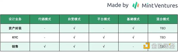 Mint Ventures：中短期RWA唯一正解，Web3国债业务漫谈