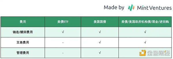 Mint Ventures：中短期RWA唯一正解，Web3国债业务漫谈