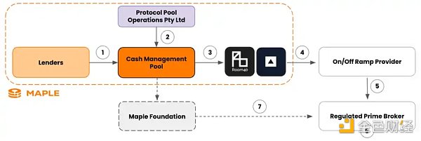 Mint Ventures：中短期RWA唯一正解，Web3国债业务漫谈