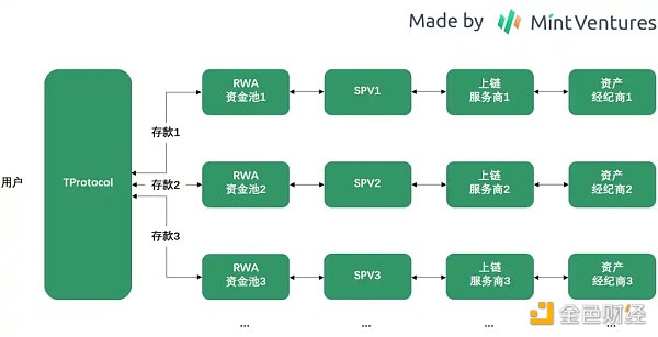 Mint Ventures：中短期RWA唯一正解，Web3国债业务漫谈