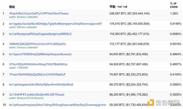 比特币暴跌，那些比特币头部巨鲸们的动向如何？