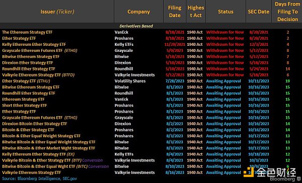SEC有望为以太坊期货ETF开绿灯：预计最快10月上市，共有16个申请待审批