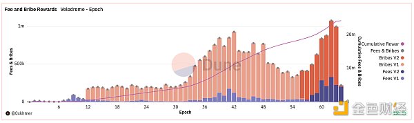 解读Velodrome V2升级后现状：收入创历史新高，却不及增发的代币价值