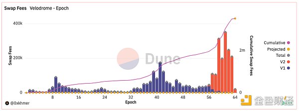 解读Velodrome V2升级后现状：收入创历史新高，却不及增发的代币价值