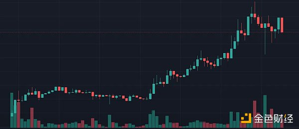 分析近期逆势上涨的6个项目：这股链上投机热潮能否持续到牛市？