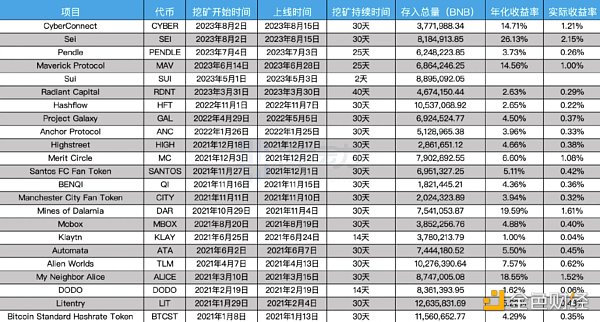 详解Binance Launchpool真实回报率：如何参与以获得最佳回报？