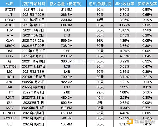 详解Binance Launchpool真实回报率：如何参与以获得最佳回报？