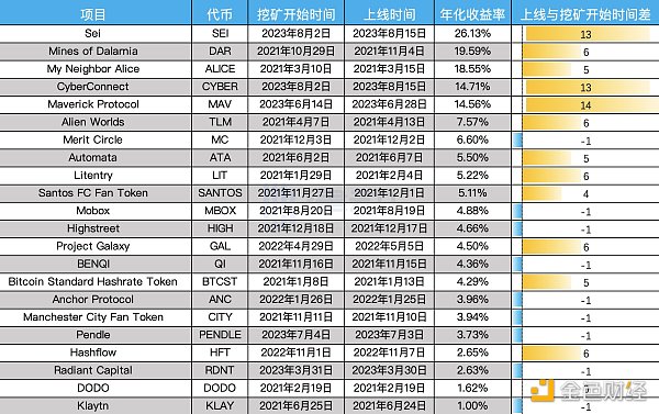 详解Binance Launchpool真实回报率：如何参与以获得最佳回报？