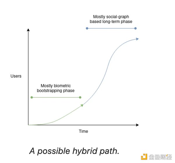 探讨Web3社交的未来：生物识别和社会担保破解身份问题