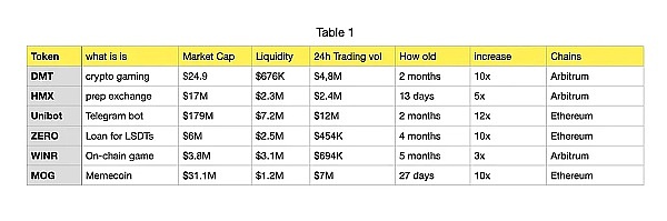 分析近期价格表现优异的6个项目：这股链上投机热潮能否持续到牛市？