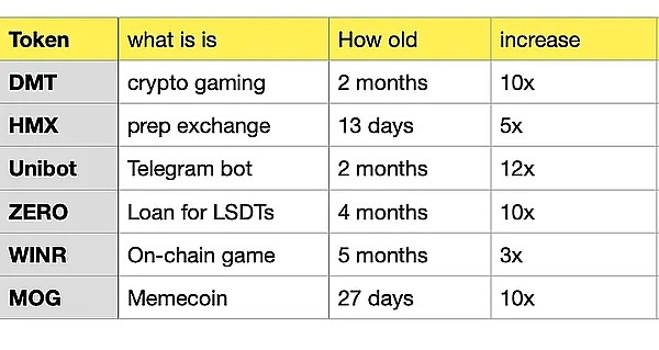 分析近期价格表现优异的6个项目：这股链上投机热潮能否持续到牛市？