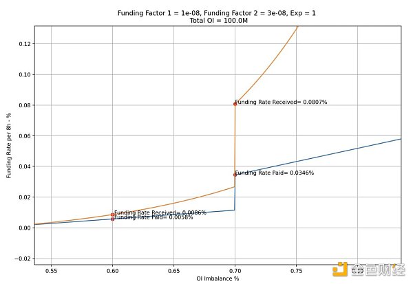 LD Capital：GMX V2的改动与影响