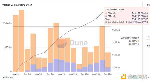 LD Capital：GMX V2的改动与影响