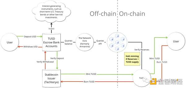 深度：稳定币TrueUSD（TUSD）的最新资产风险评估分析