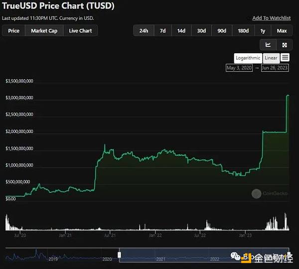 深度：稳定币TrueUSD（TUSD）的最新资产风险评估分析