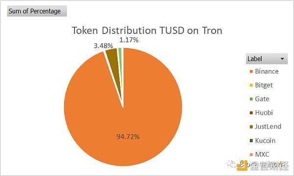 深度：稳定币TrueUSD（TUSD）的最新资产风险评估分析