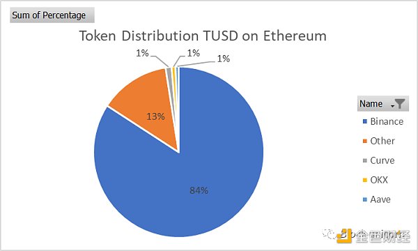 深度：稳定币TrueUSD（TUSD）的最新资产风险评估分析