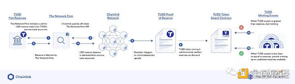 深度：稳定币TrueUSD（TUSD）的最新资产风险评估分析