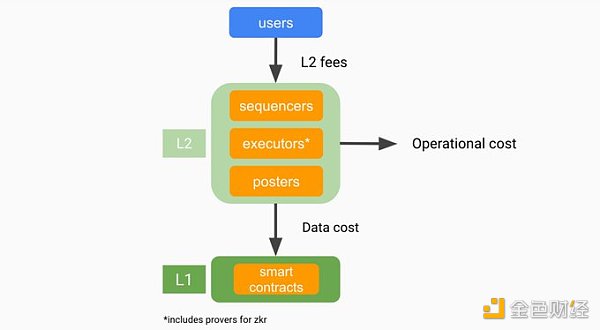 拆解Rollup经济学：商业模型、互操作性及Layer3