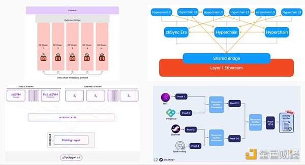 拆解Rollup经济学：商业模型、互操作性及Layer3