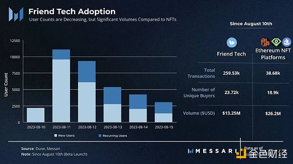 逆势爆火，社交应用friend.tech将给NFT带来哪些新花样？