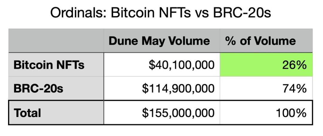 DappRadar称Ordinals 交易量下降97%，从三点驳斥其错误之处