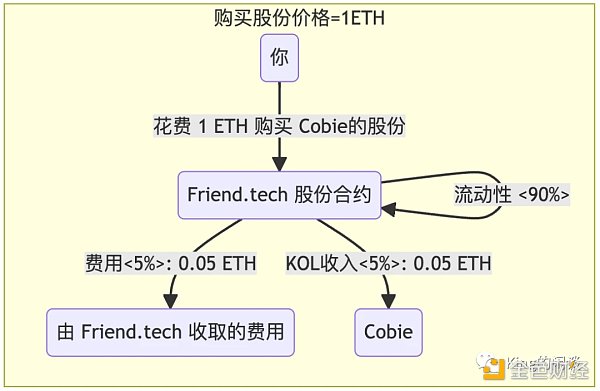 硬核解密Friend.tech：深度解析FT的运作原理和风险