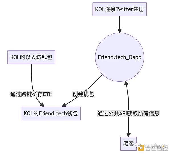 硬核解密Friend.tech：深度解析FT的运作原理和风险