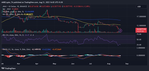 AVAX/USD 价格走势