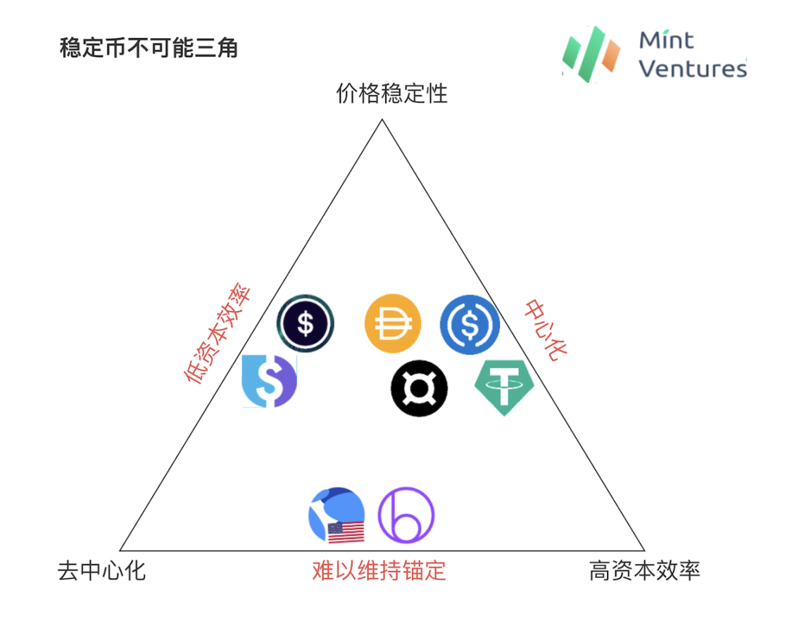 解读去中心化储备稳定币：面对不可能三角困境，各个协议都使出了何种“解数”？