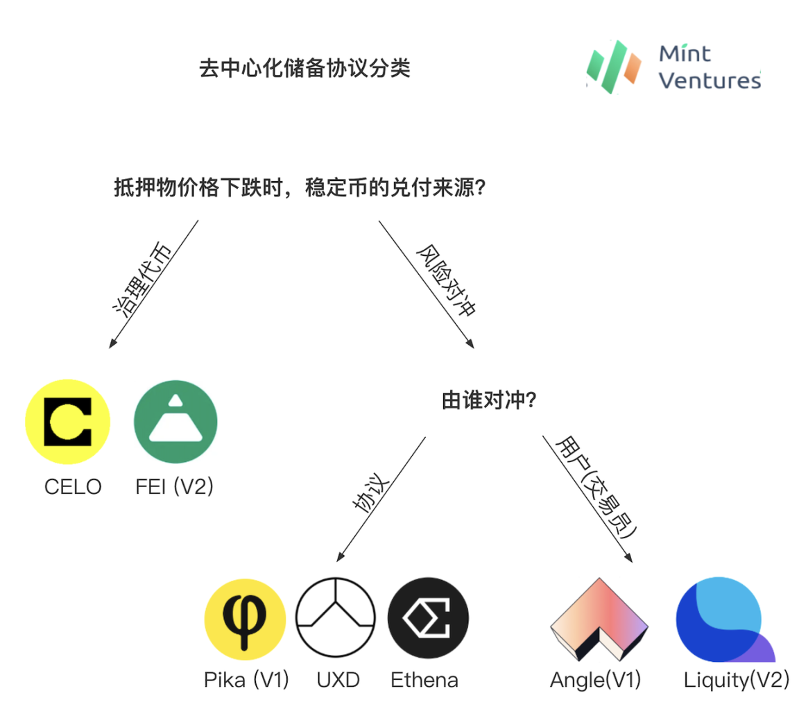 解读去中心化储备稳定币：面对不可能三角困境，各个协议都使出了何种“解数”？