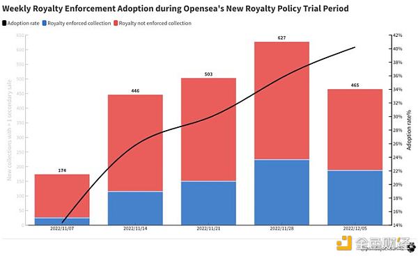 OpenSea加入可选版税阵营，主流平台结束强制版税时代，NFT项目收入将受损