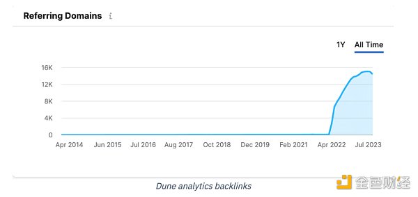 深度解析：区块链数据工具Dune是如何快速崛起的