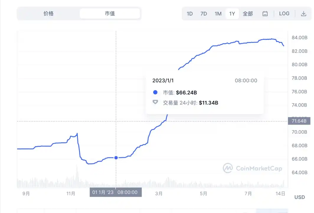 稳定币格局再生变：强强联手，Coinbase入股后的Circle能缓解其“市值焦虑”吗？