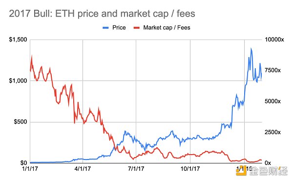 以太坊价格与收入的微妙联系是更具前瞻性的顶底信号？