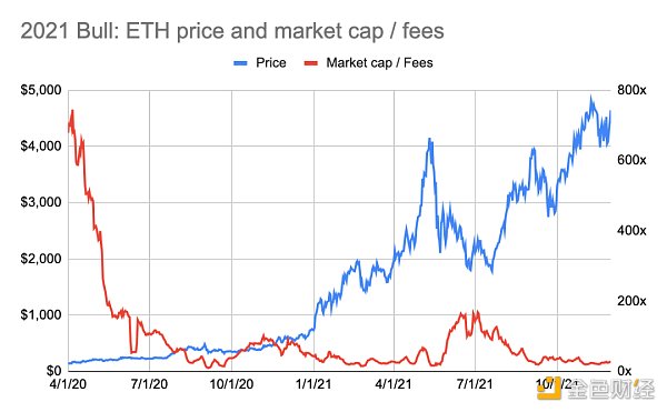 以太坊价格与收入的微妙联系是更具前瞻性的顶底信号？