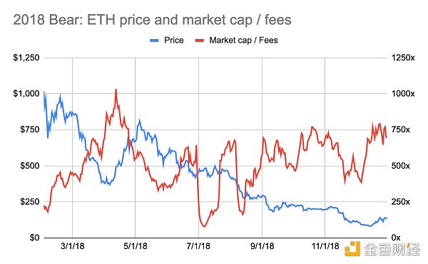 以太坊价格与收入的微妙联系是更具前瞻性的顶底信号？