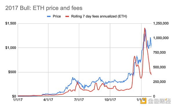 以太坊价格与收入的微妙联系是更具前瞻性的顶底信号？