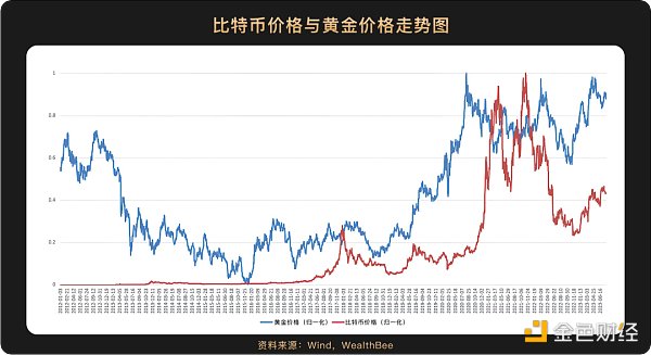 跨越10年周期，6张图看懂比特币价格与美股等主流资产走势相关性