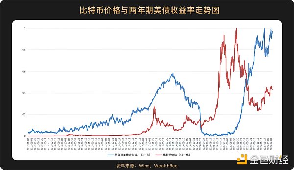 跨越10年周期，6张图看懂比特币价格与美股等主流资产走势相关性