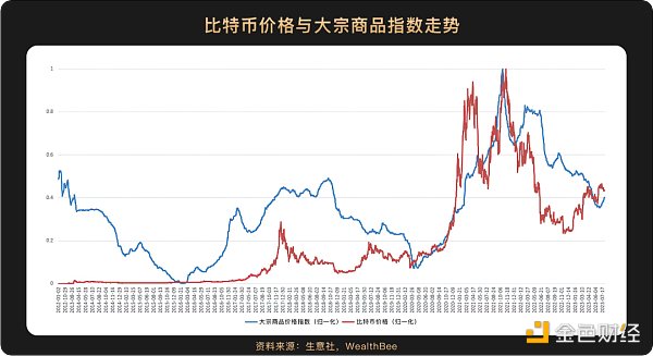 跨越10年周期，6张图看懂比特币价格与美股等主流资产走势相关性