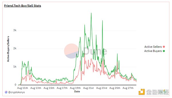 Friend.Tech热潮退去：日交易量下降90%，Base网络回归理性