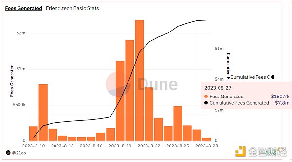 Friend.Tech热潮退去：日交易量下降90%，Base网络回归理性