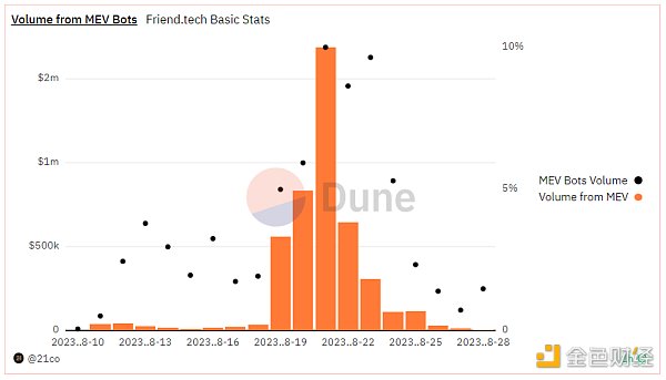 Friend.Tech热潮退去：日交易量下降90%，Base网络回归理性