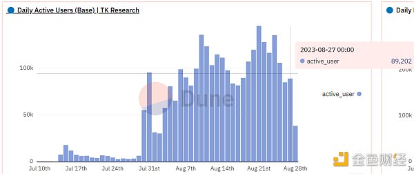 Friend.Tech热潮退去：日交易量下降90%，Base网络回归理性